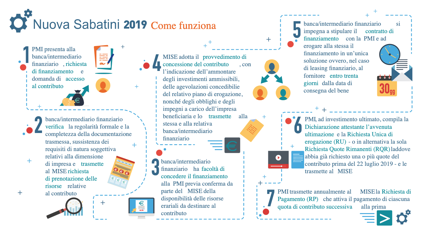 come funiona la nuova sabatini